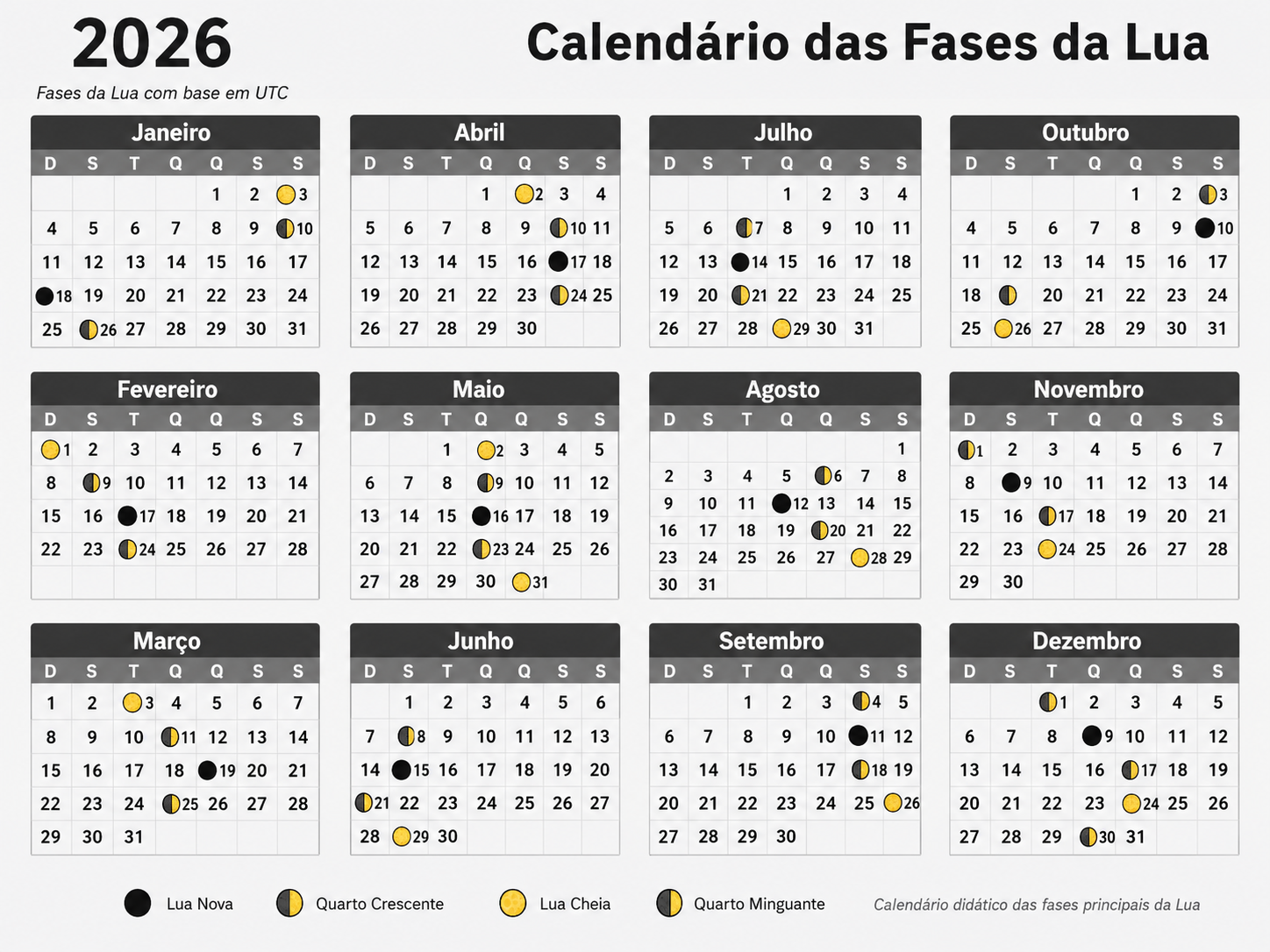 Calendário do ano de 2026 com os meses, os dias da semana e os dias do mês, mostrando também as fases da Lua.