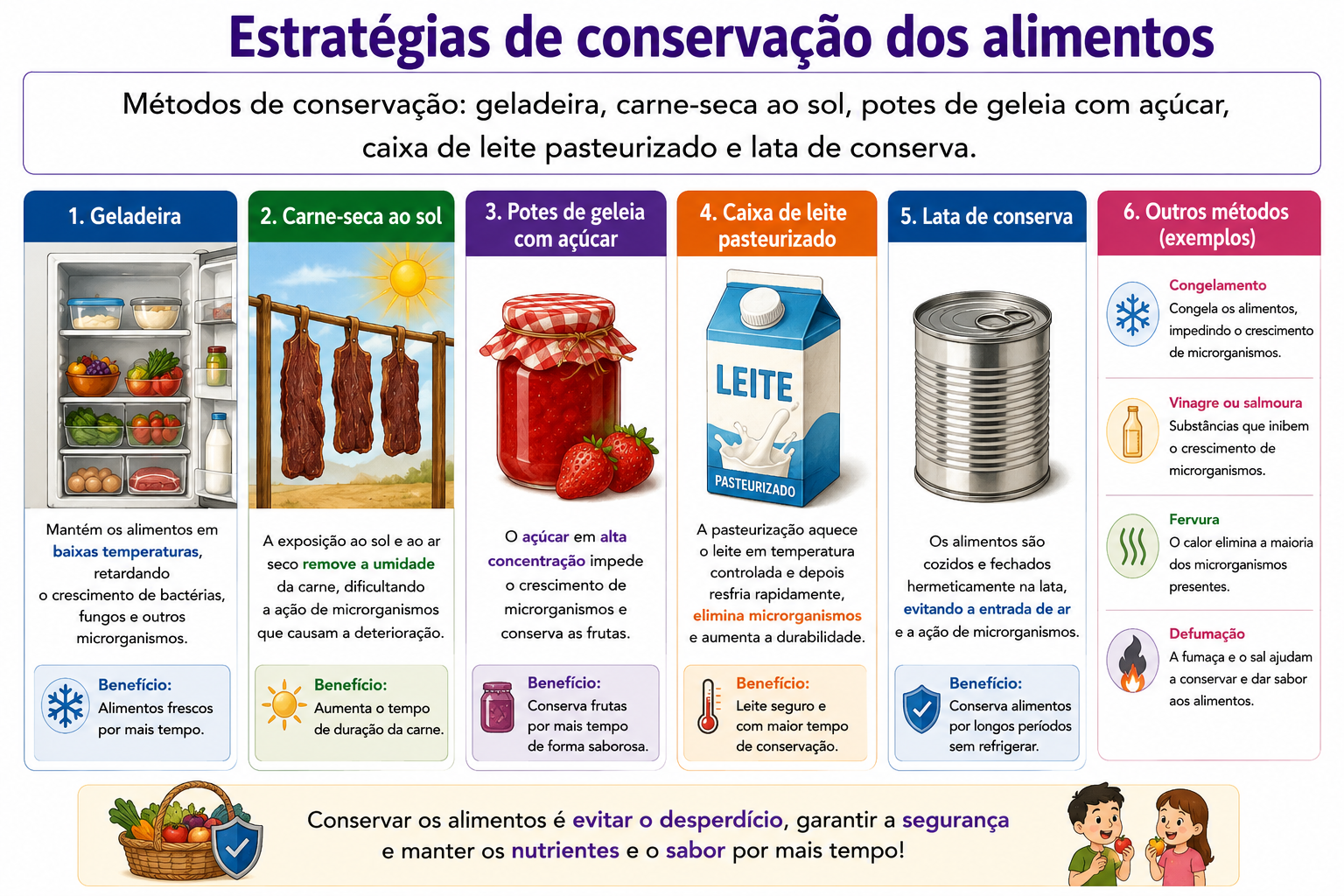 Métodos de conservação: geladeira, carne-seca ao sol, potes de geleia com açúcar, caixa de leite pasteurizado e lata de conserva.