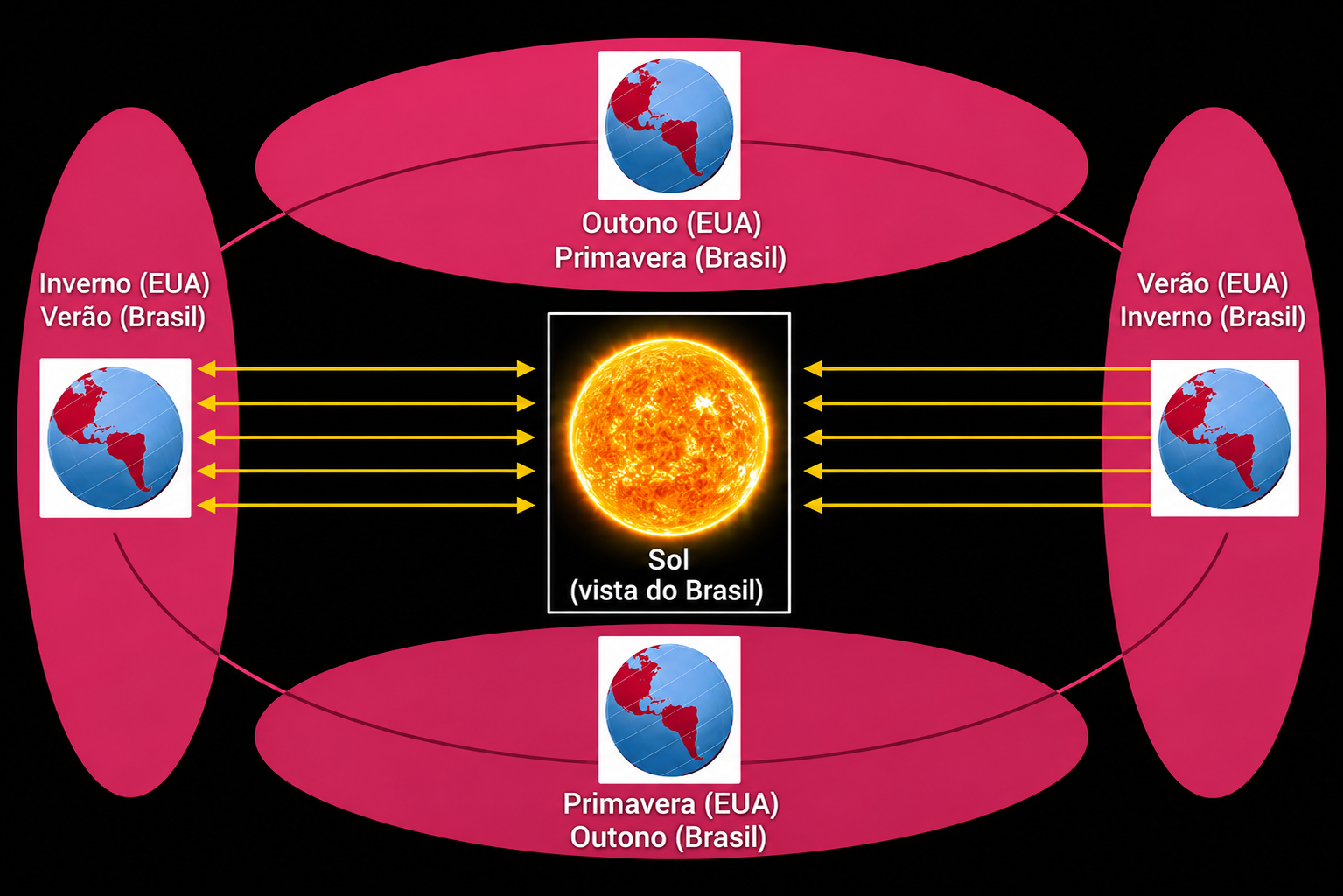 A Terra em quatro posições ao redor do Sol, representando o verão, o outono, o inverno e a primavera.