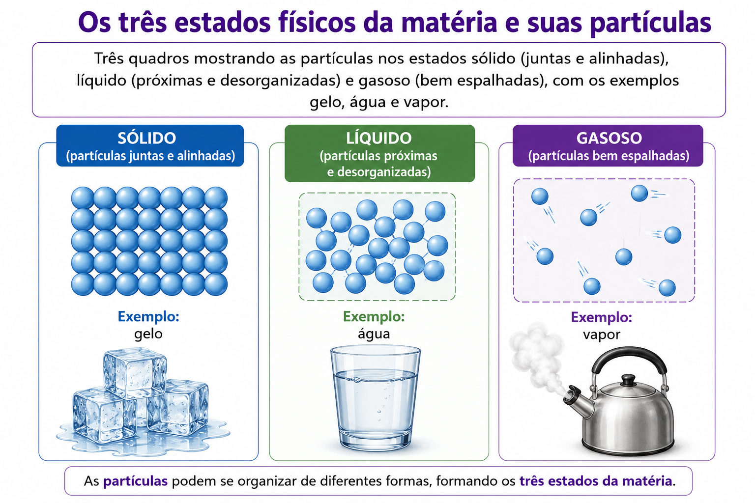 Três quadros mostrando as partículas nos estados sólido (juntas e alinhadas), líquido (próximas e desorganizadas) e gasoso (bem espalhadas), com os exemplos gelo, água e vapor.