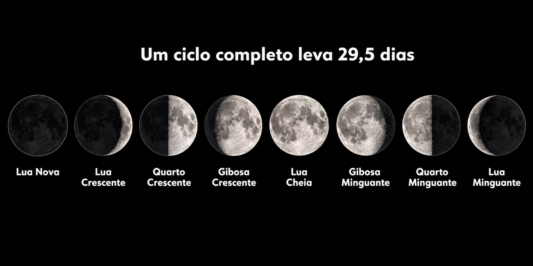 As oito fases da Lua em sequência, do início ao fim do ciclo lunar de aproximadamente 30 dias.