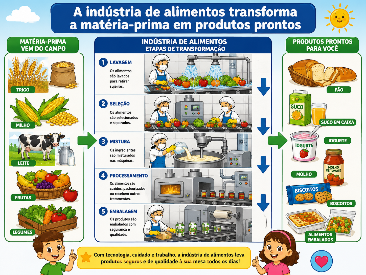 Uma fábrica de alimentos com esteiras, máquinas e trabalhadores transformando a matéria-prima do campo em produtos embalados.