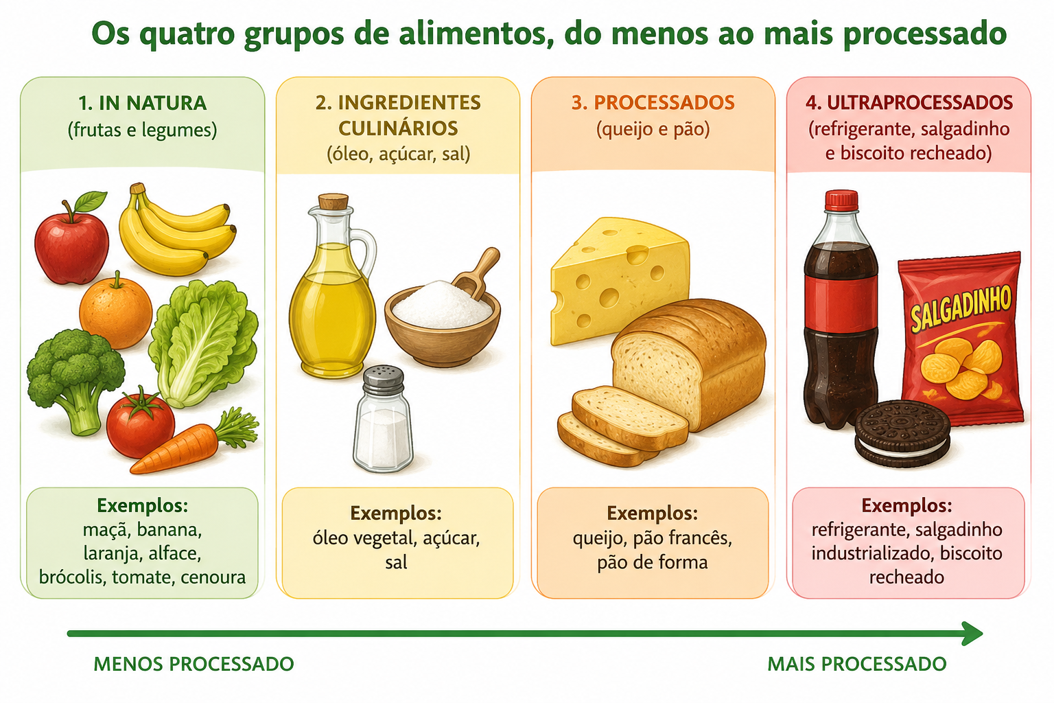 Os quatro grupos de alimentos lado a lado: in natura (frutas e legumes), ingredientes culinários (óleo, açúcar, sal), processados (queijo e pão) e ultraprocessados (refrigerante, salgadinho e biscoito recheado).