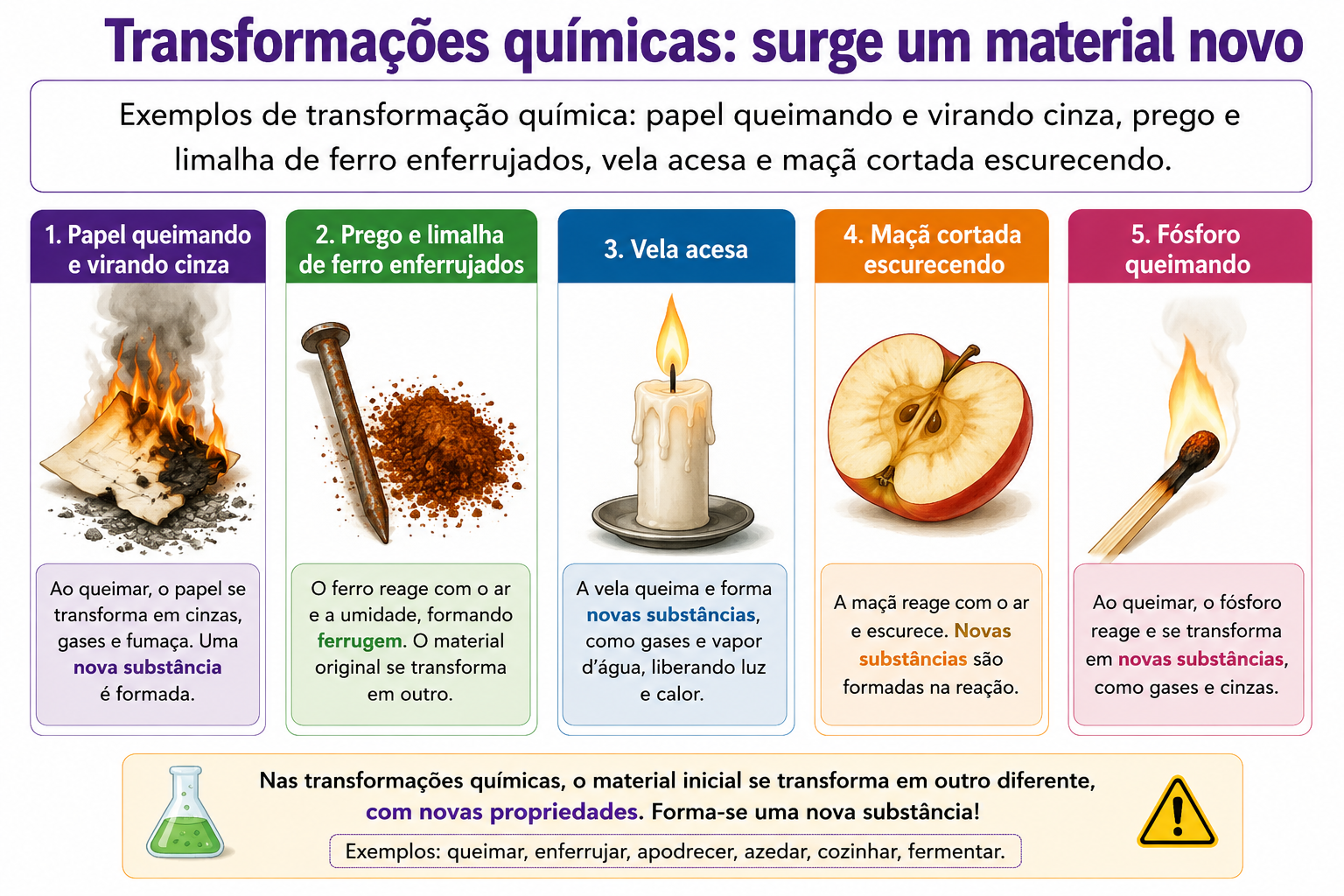 Exemplos de transformação química: papel queimando e virando cinza, prego e limalha de ferro enferrujados, vela acesa e maçã cortada escurecendo.