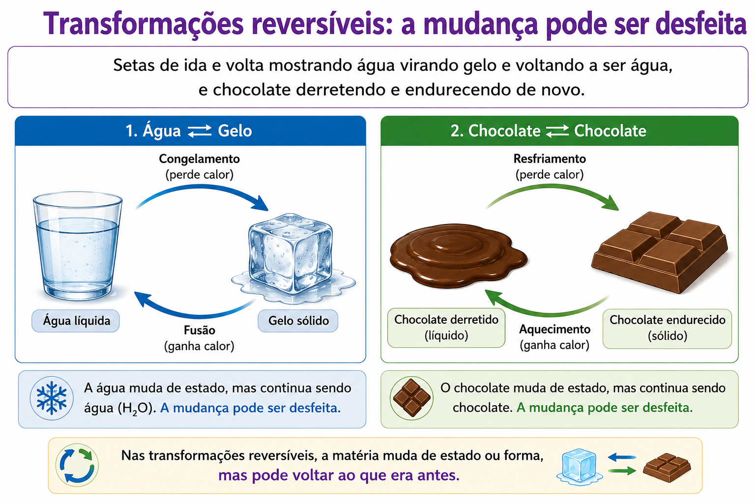 Setas de ida e volta mostrando água virando gelo e voltando a ser água, e chocolate derretendo e endurecendo de novo.